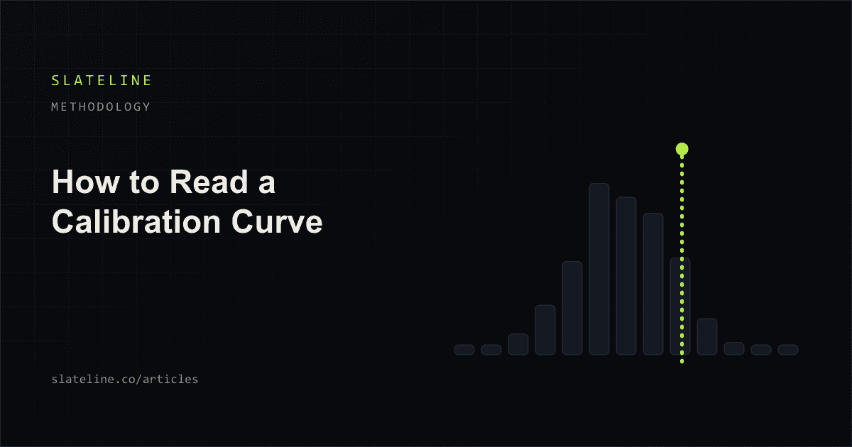 A plotted curve tracking a diagonal reference line across probability buckets